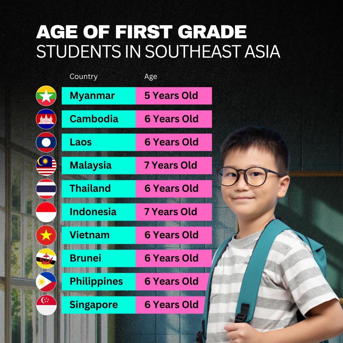 When School Begins: The Age of First Grade Across Southeast Asia