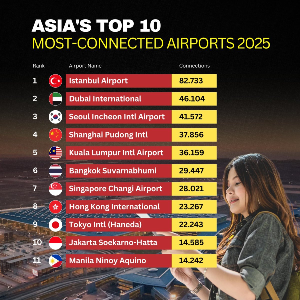 Asia’s Most-Connected Airports: How Southeast Asia Is Redrawing the Aviation Map