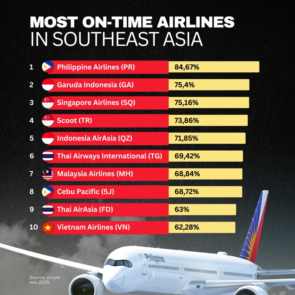 Southeast Asia’s Most On-Time Airlines: Reliability Takes Flight in 2025