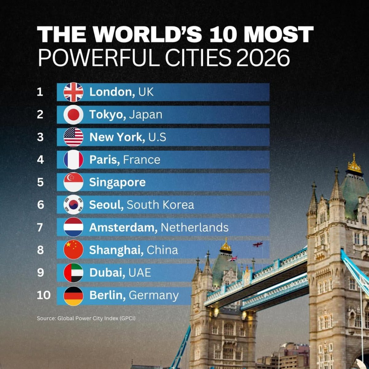 The world's 10 most powerful cities 2026