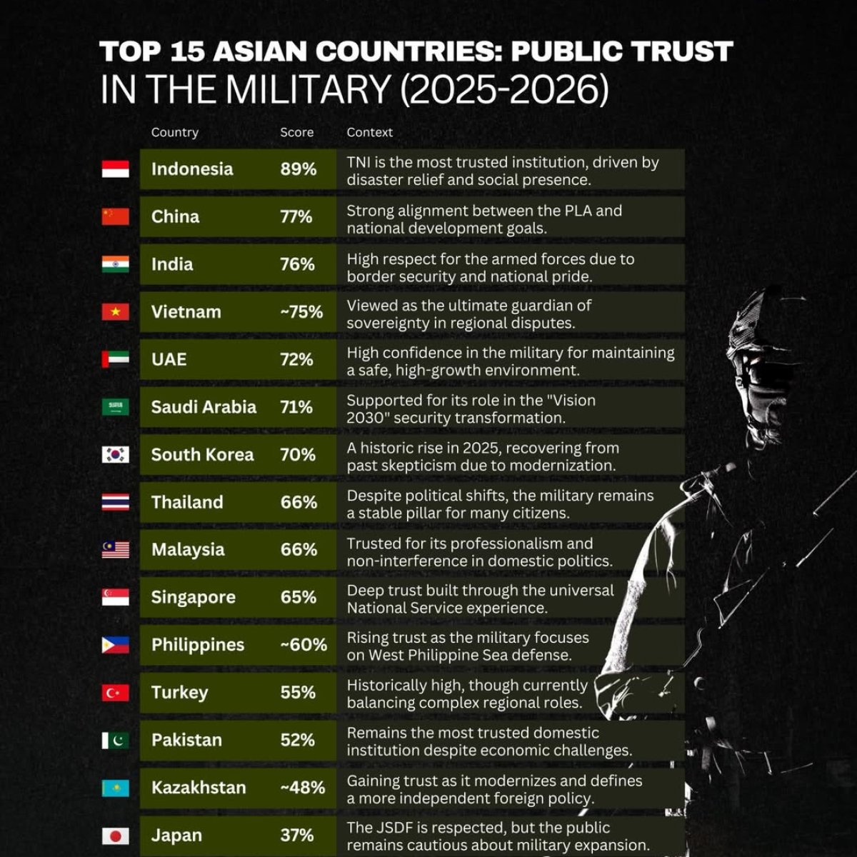 Top 15 Asian countries: Public trust in the military (2025-2026)