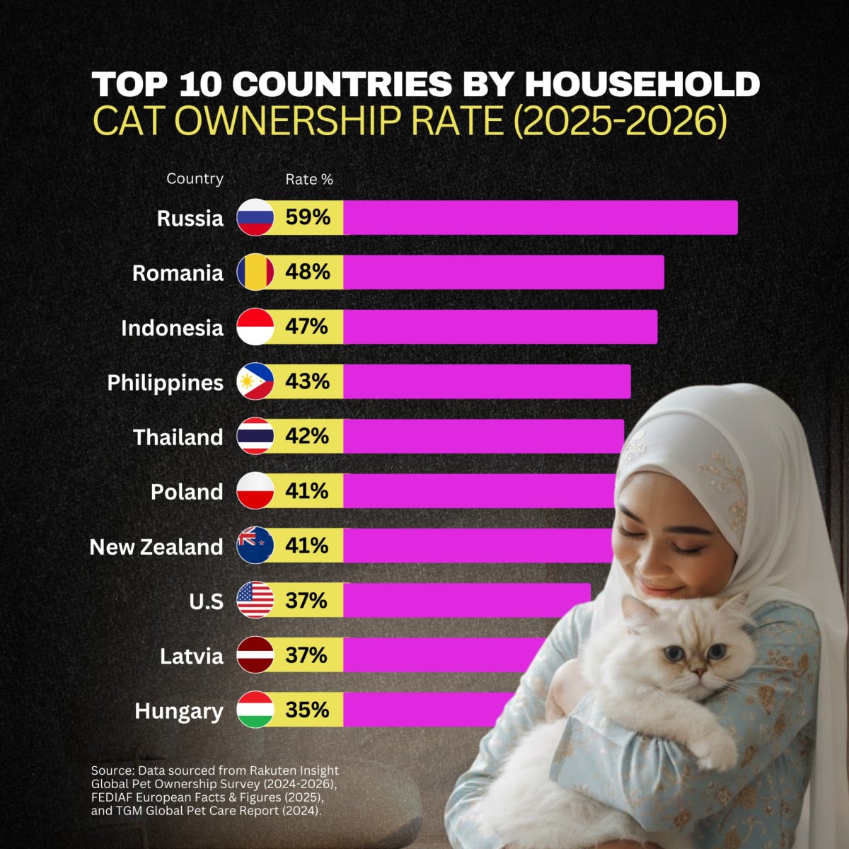 The World’s Most Cat-Loving Countries: Where Felines Rule the Home
