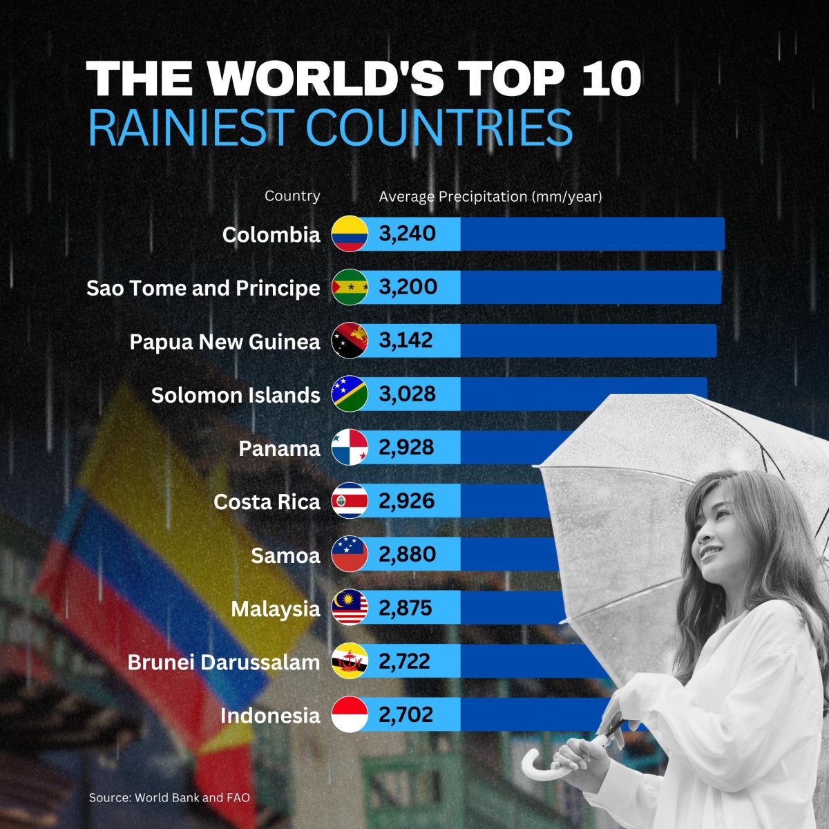 Living Under the Clouds: The World’s Rainiest Countries Revealed