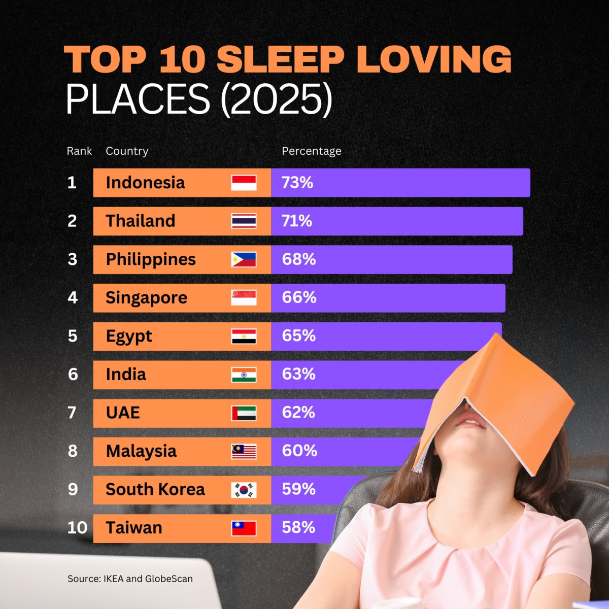 Why the World’s Biggest Sleep Lovers Live in Southeast Asia