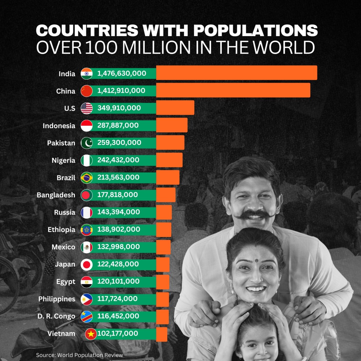 Countries with population over 100 million