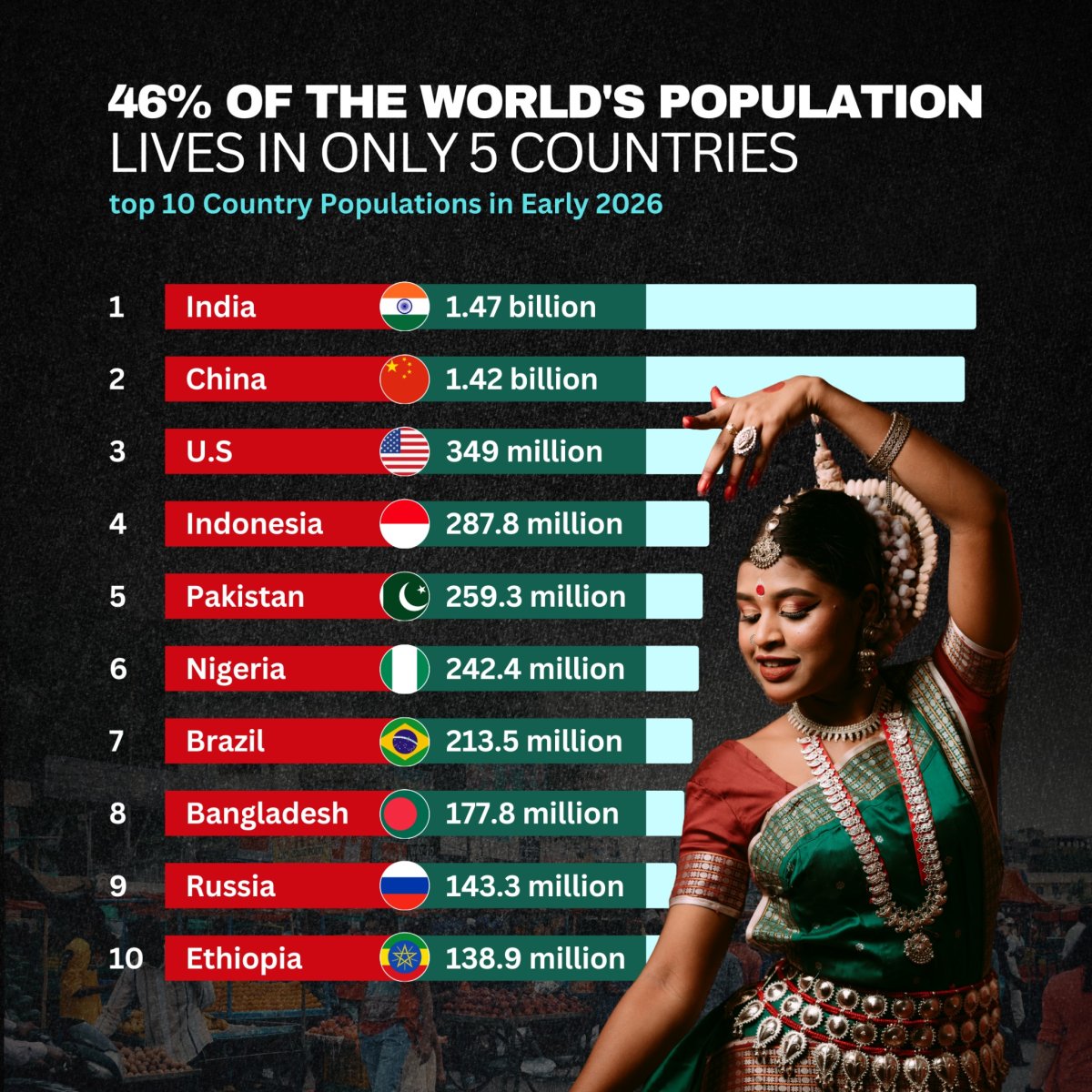 A Crowded World: How Just Five Countries Hold Nearly Half of Humanity