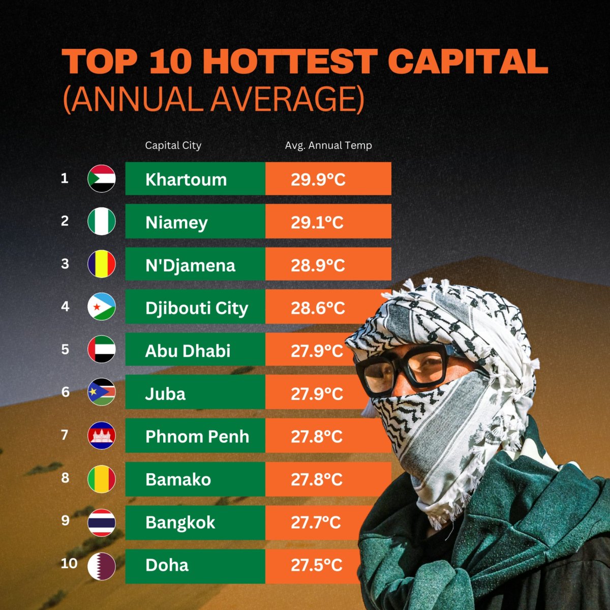 Living on the Heat Map: The World’s Hottest Capital Cities