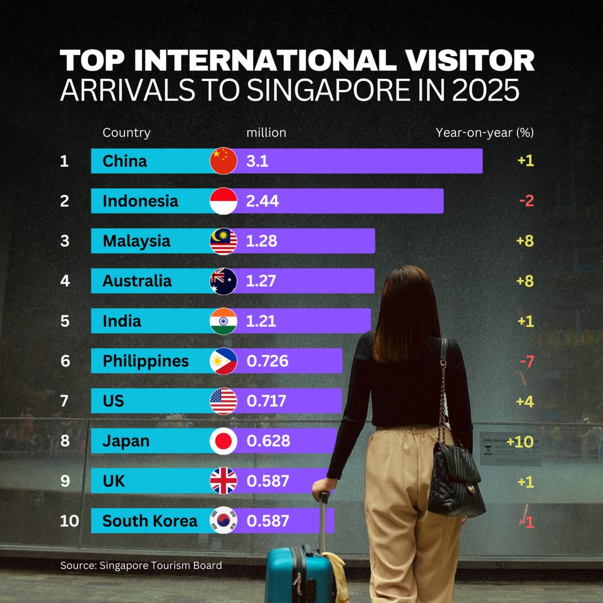 Top international visitor arrivals to singapore in 2025