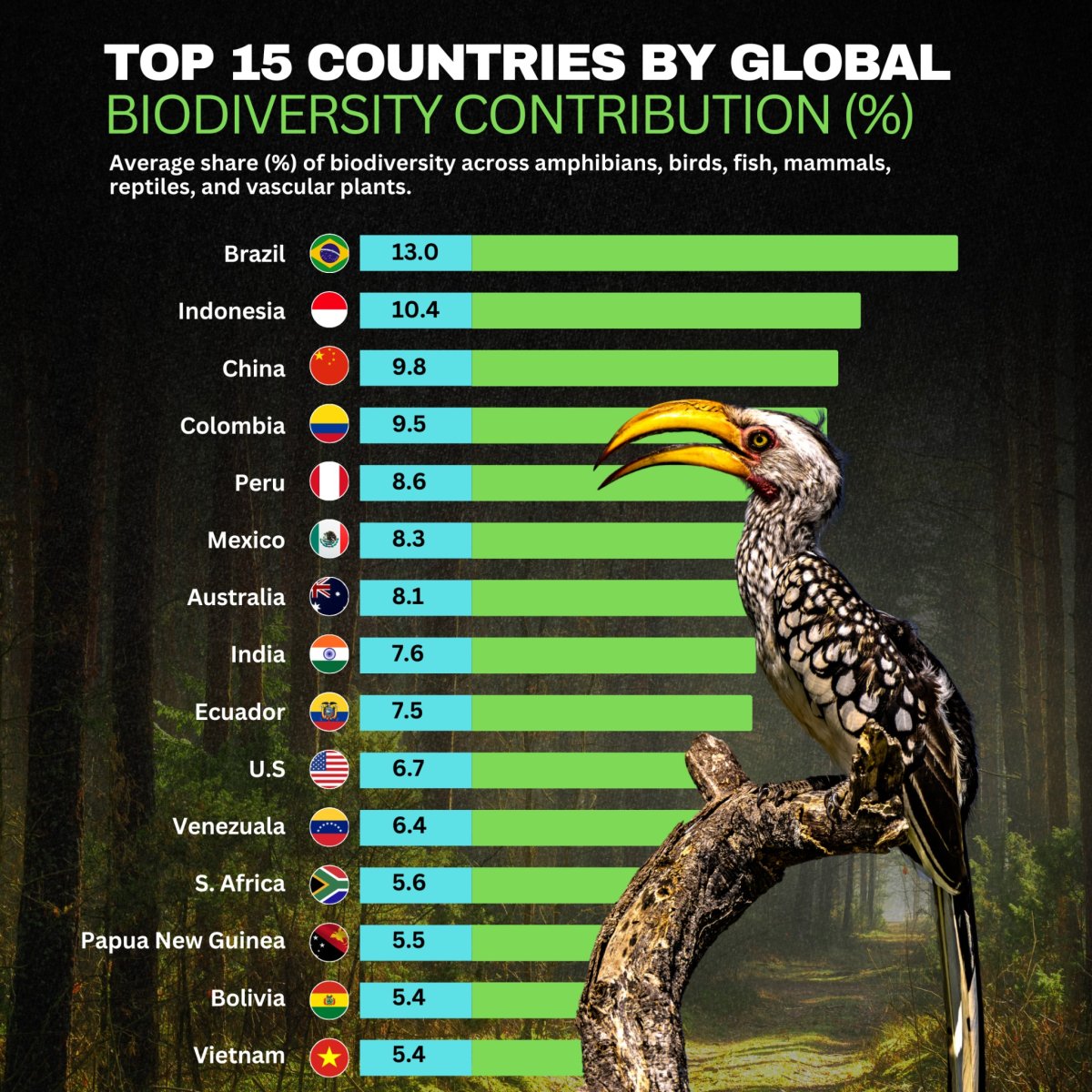 The Living Treasure Chest: Top Countries by Global Biodiversity Contribution