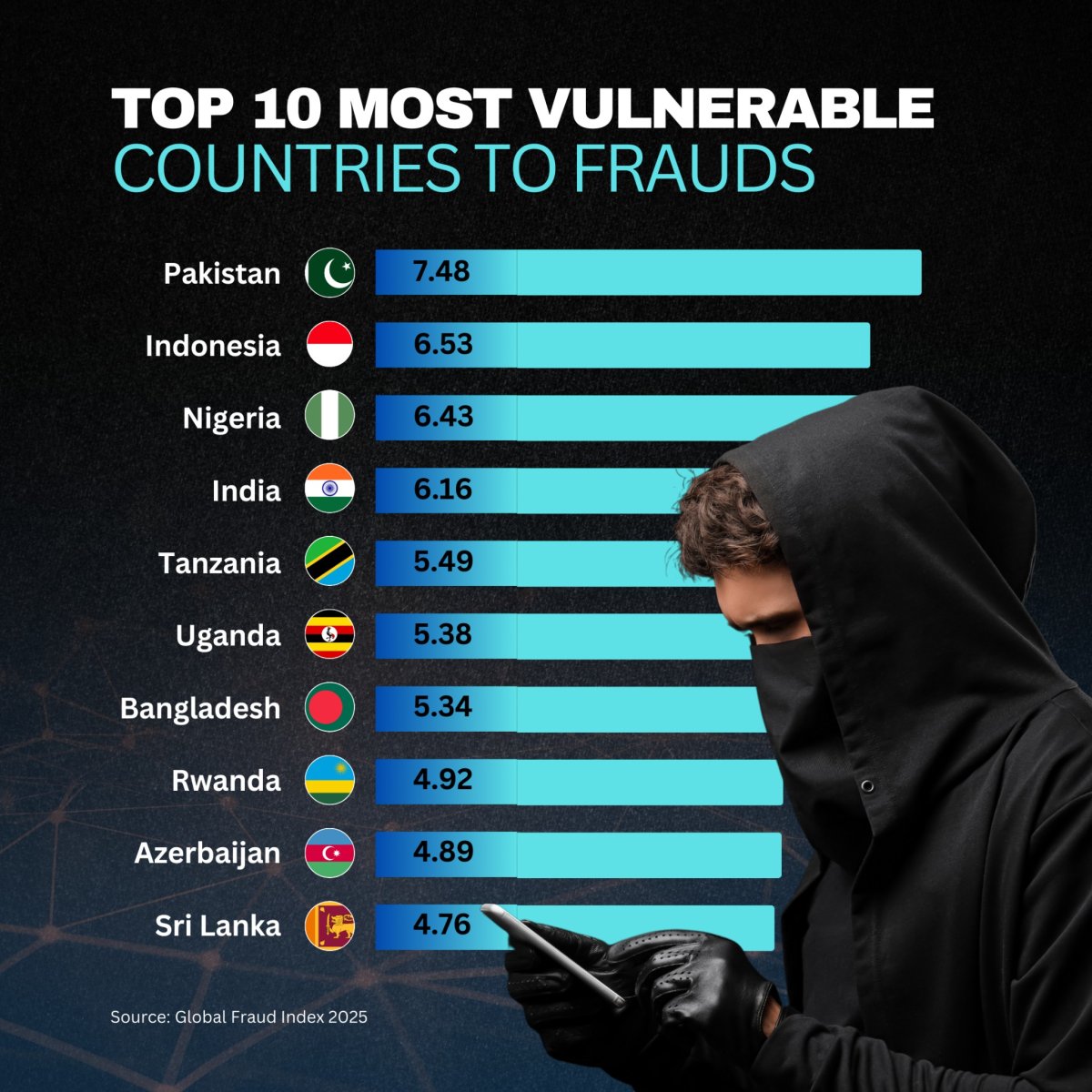 Top 10 Most Vulnerable  Countries to Frauds