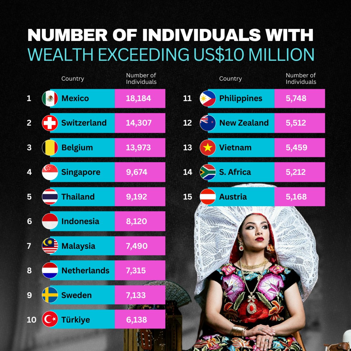Countries where Number of Individuals with  Wealth Exceeding US$10 Million