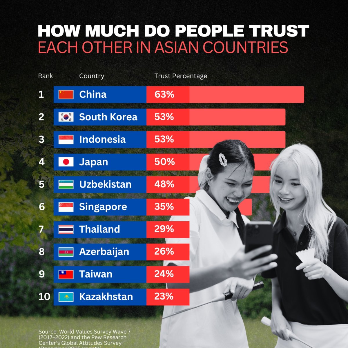 How Much Do People Trust Each Other in Asian Countries