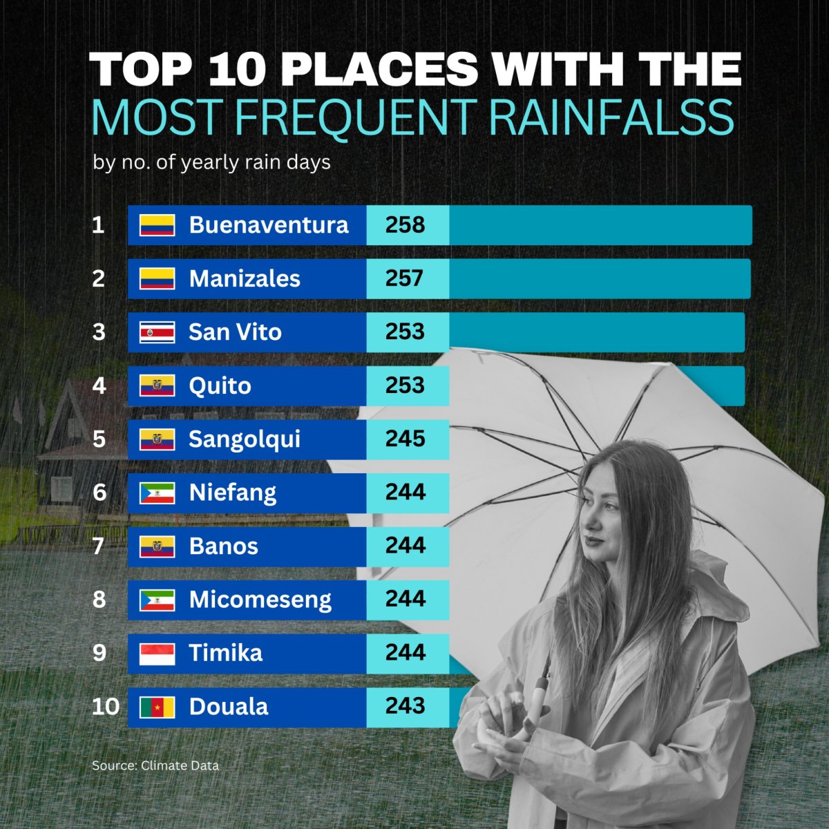 Top 10 Places with the Most Frequent Rainfalls