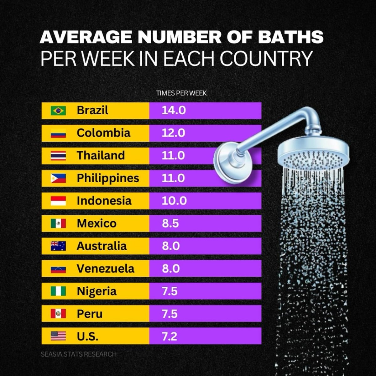 Average Number of Baths Per Week in Each Country