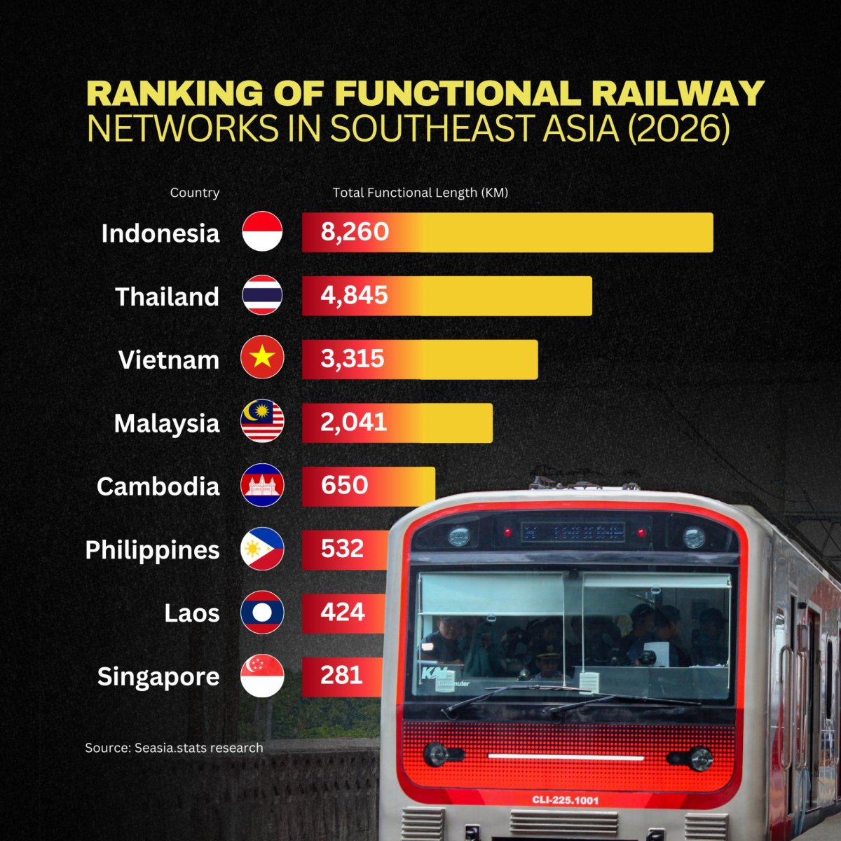 Ranking of Functional Railway Networks in Southeast Asia (2026)