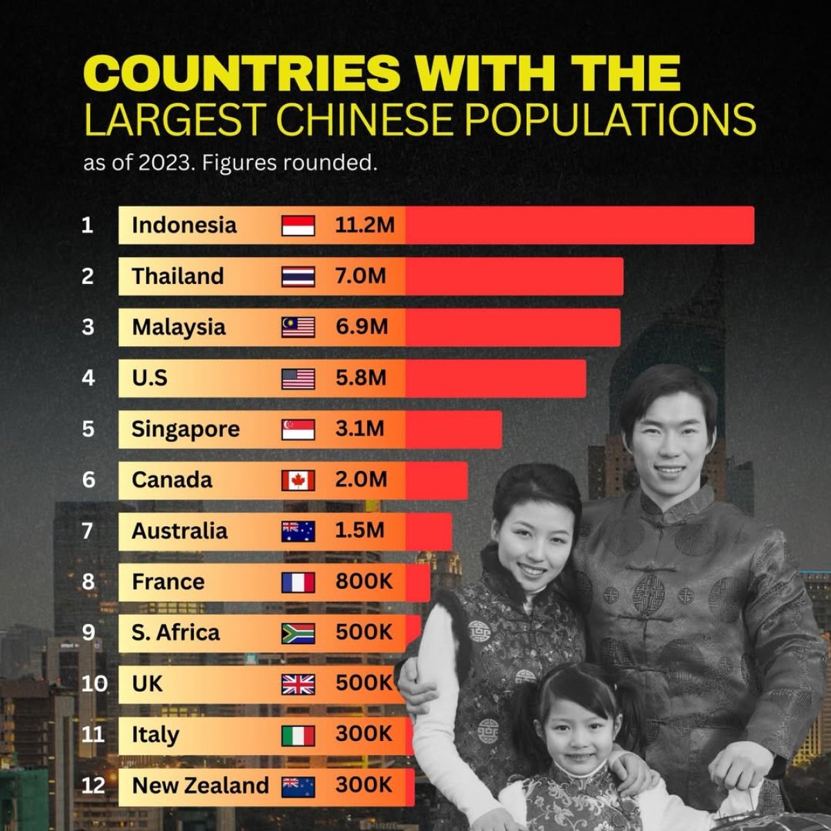 Countries with the Largest Chinese Populations