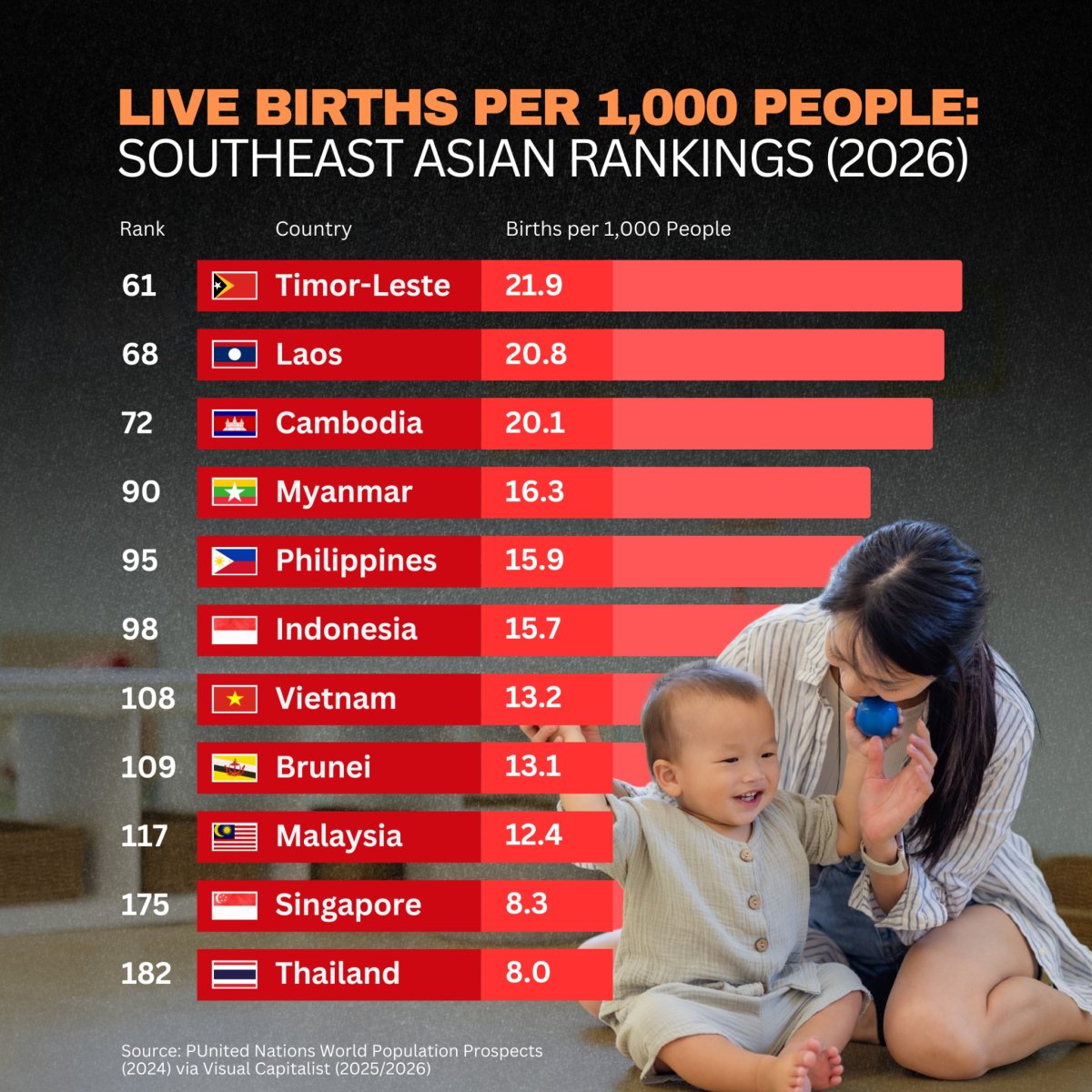 Live Birth Per 1,000 People: Southeast Asian Rankings (2026)