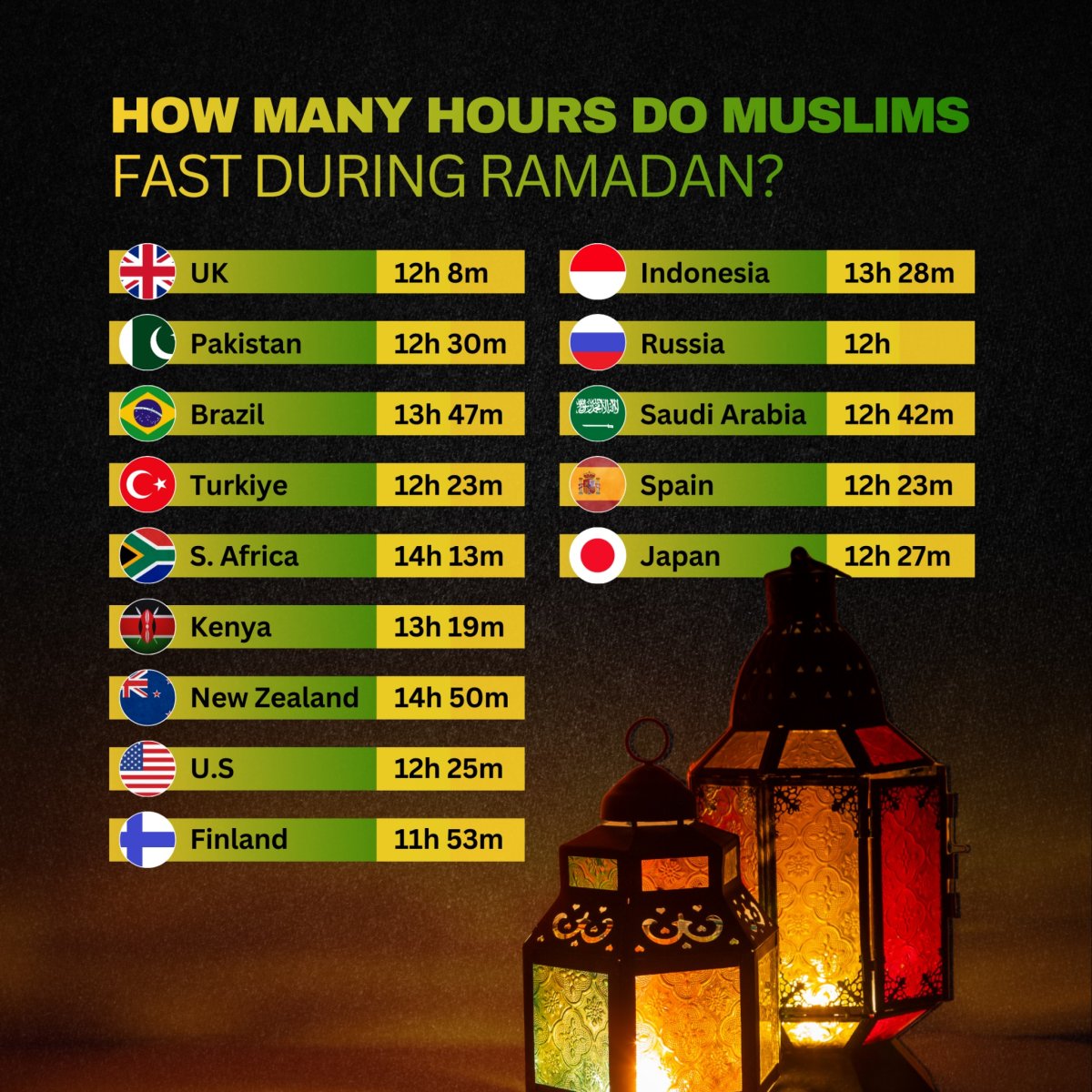 How Many Hours Do Muslims Fast During Ramadan