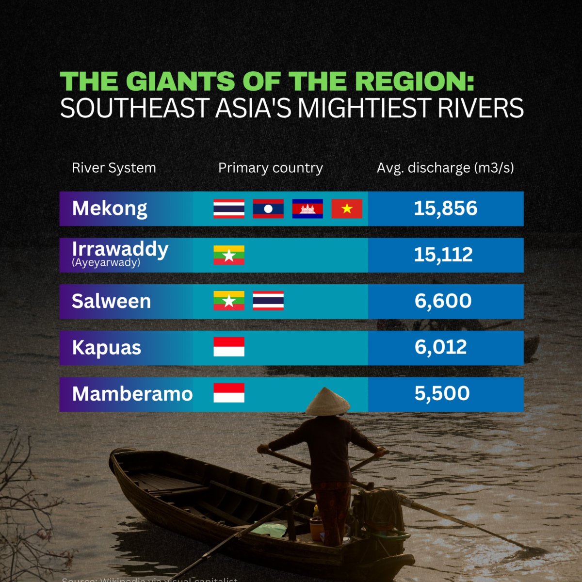 The Giants of the Region: Southeast Asia's Mightiest Rivers