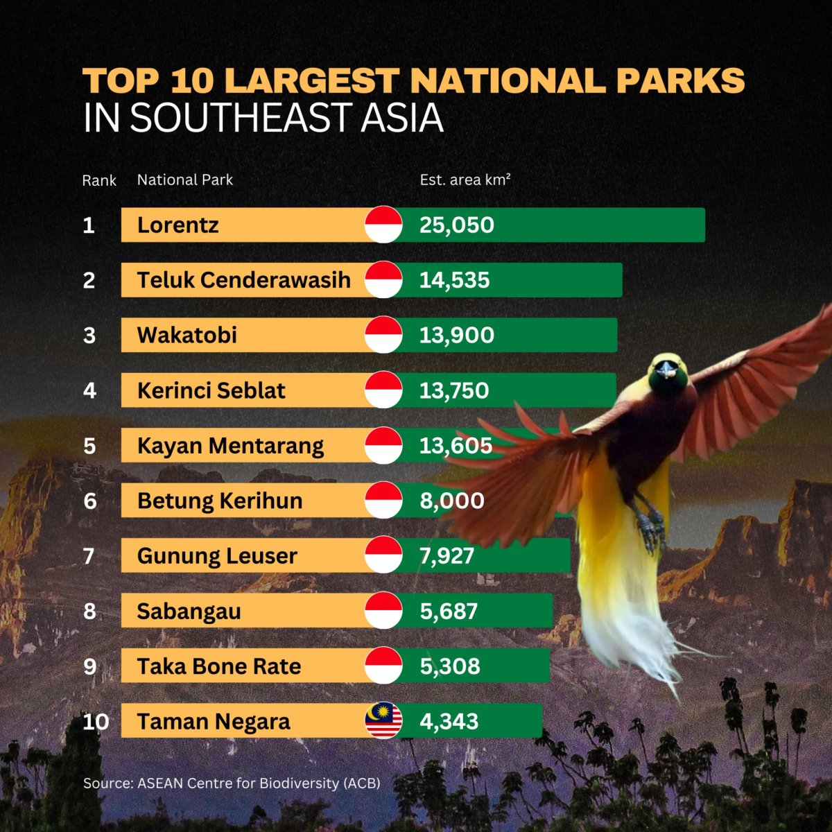Top 10 Largest National Parks in Southeast Asia