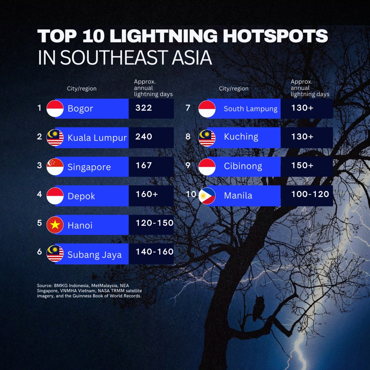 Top 10 Lightning Hotspots in Southeast Asia