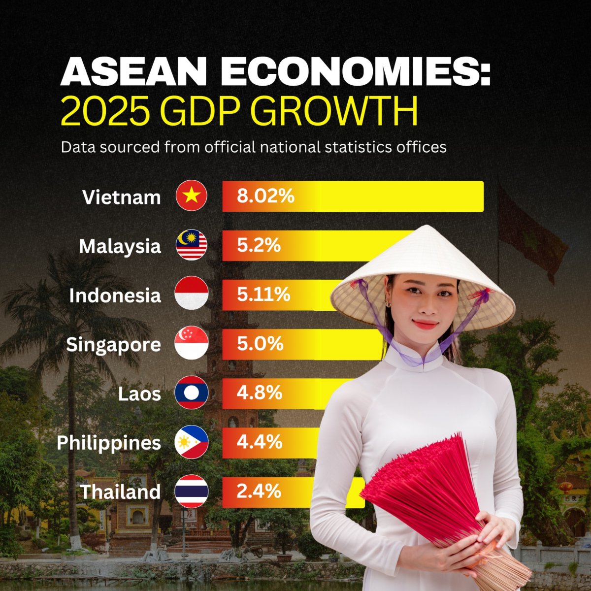 ASEAN Economies: 2025 GDP Growth