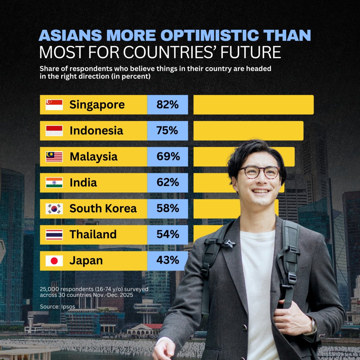 Asians More Optimistic Than Most For Countries' Future