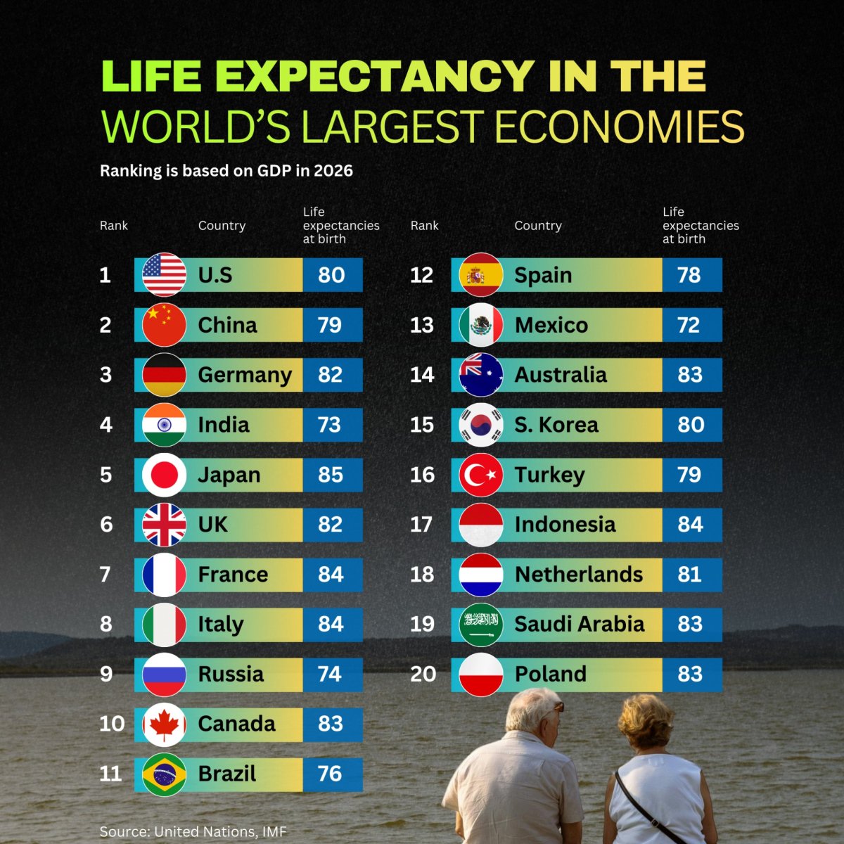 Life Expectancy in the World's Largest Economies