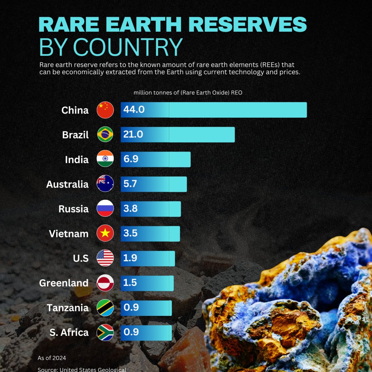 Rare Earth Reserves by Country
