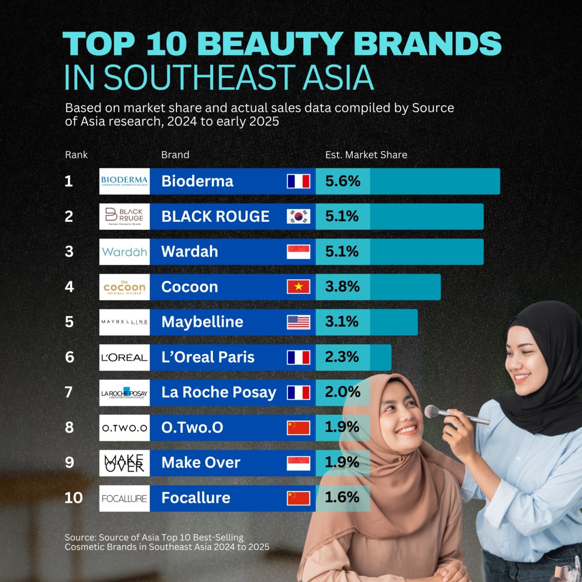 Top 10 Beauty Brands in Southeast Asia