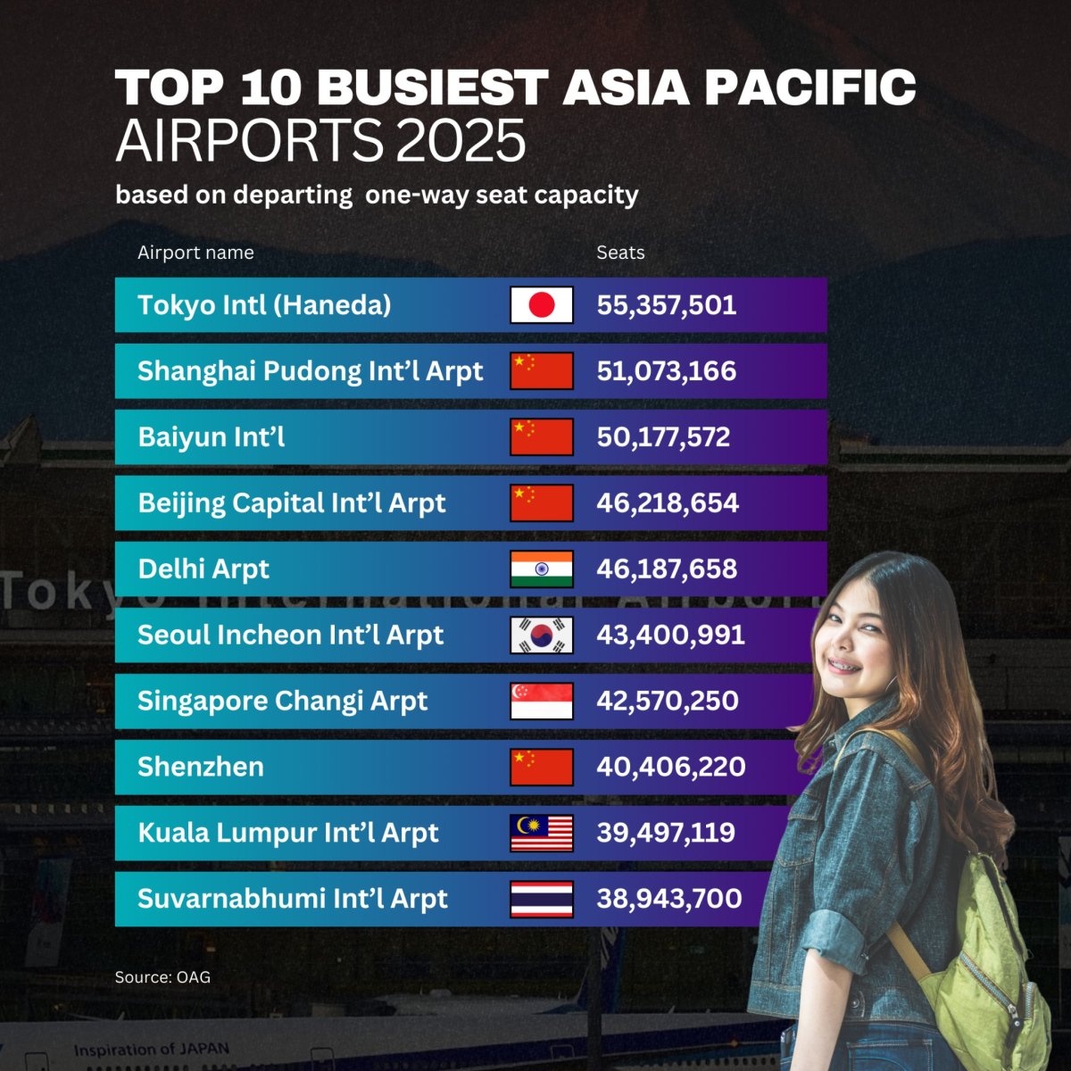 Top 10 Busiest Asia Pacific Airports 2025