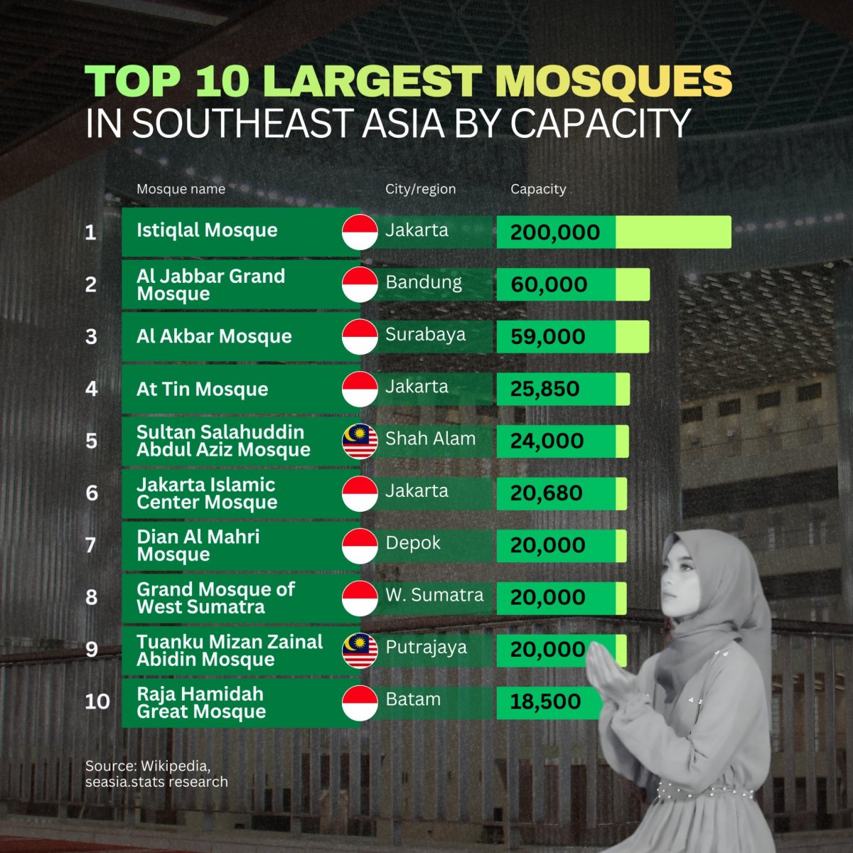 Top 10 Largest Mosques in Southeast Asia by Capacity