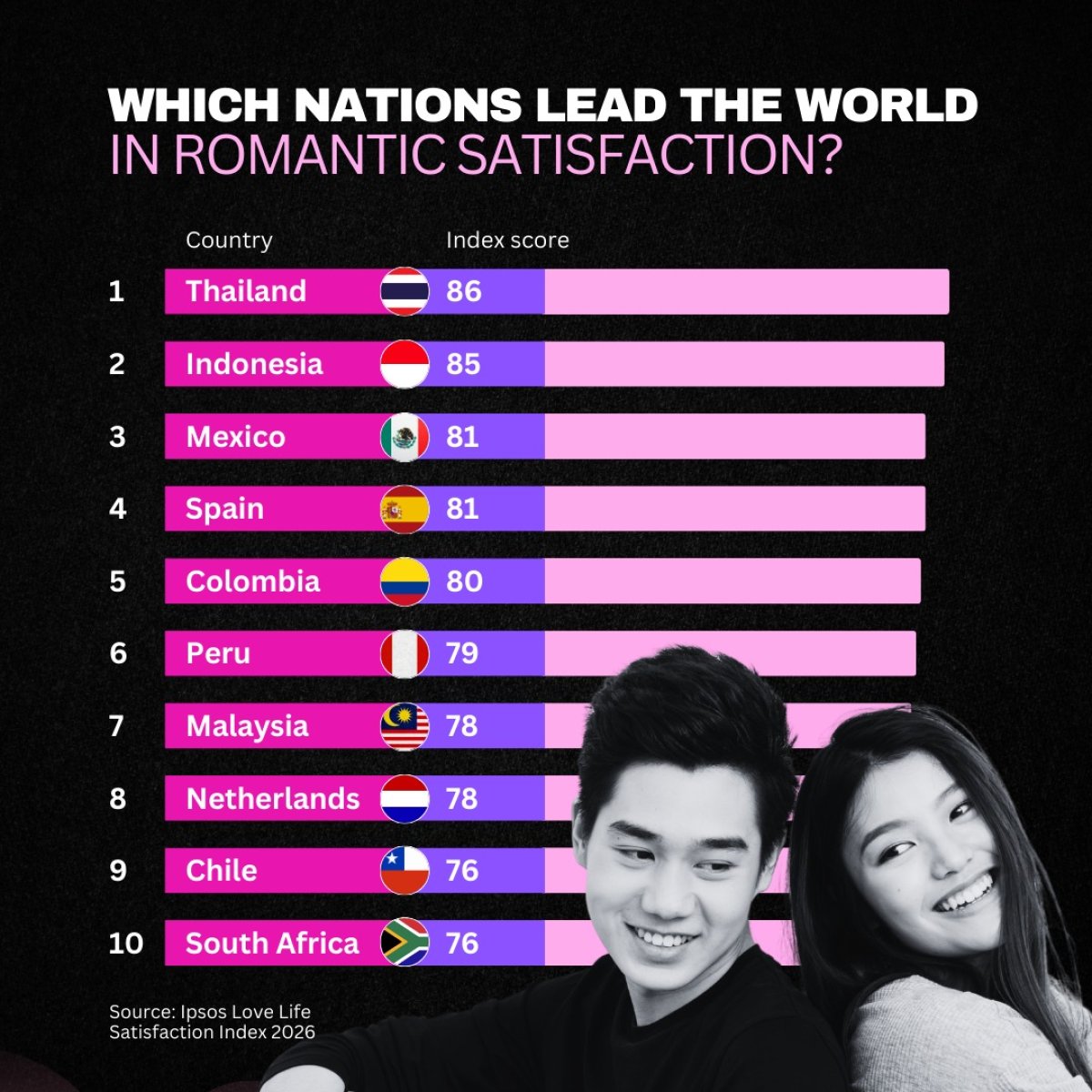 Which Nations Lead the World in Romantic Satisfaction?