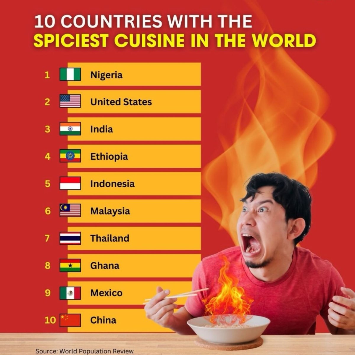 10 Countries with the Spiciest Cuisine in the World