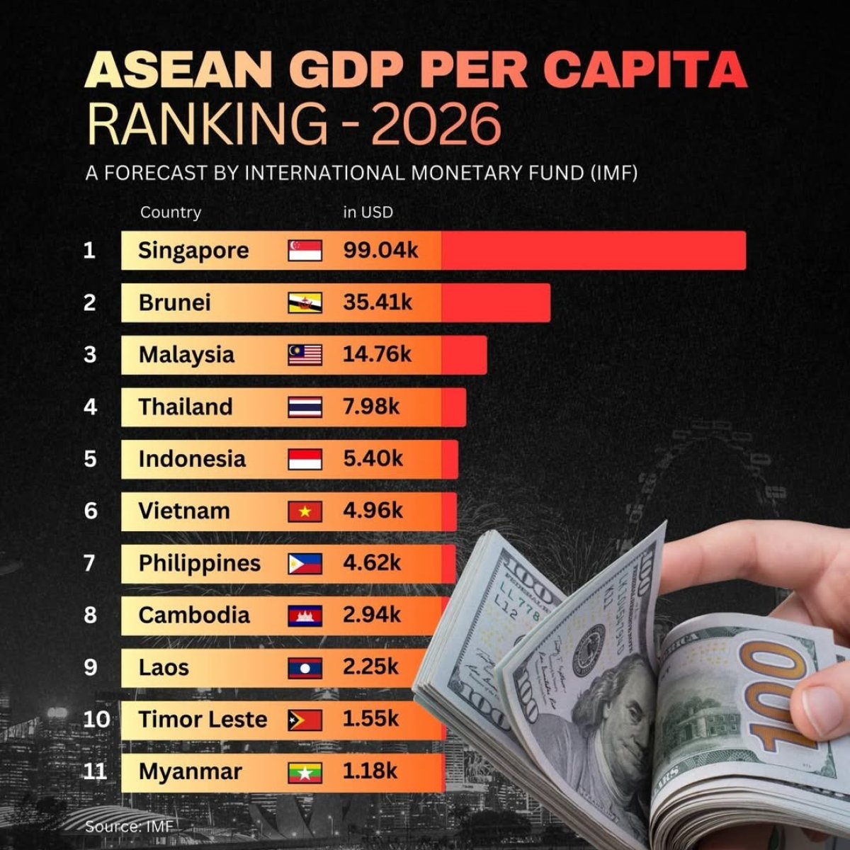 Southeast Asia GDP Per Capita Ranking 2026