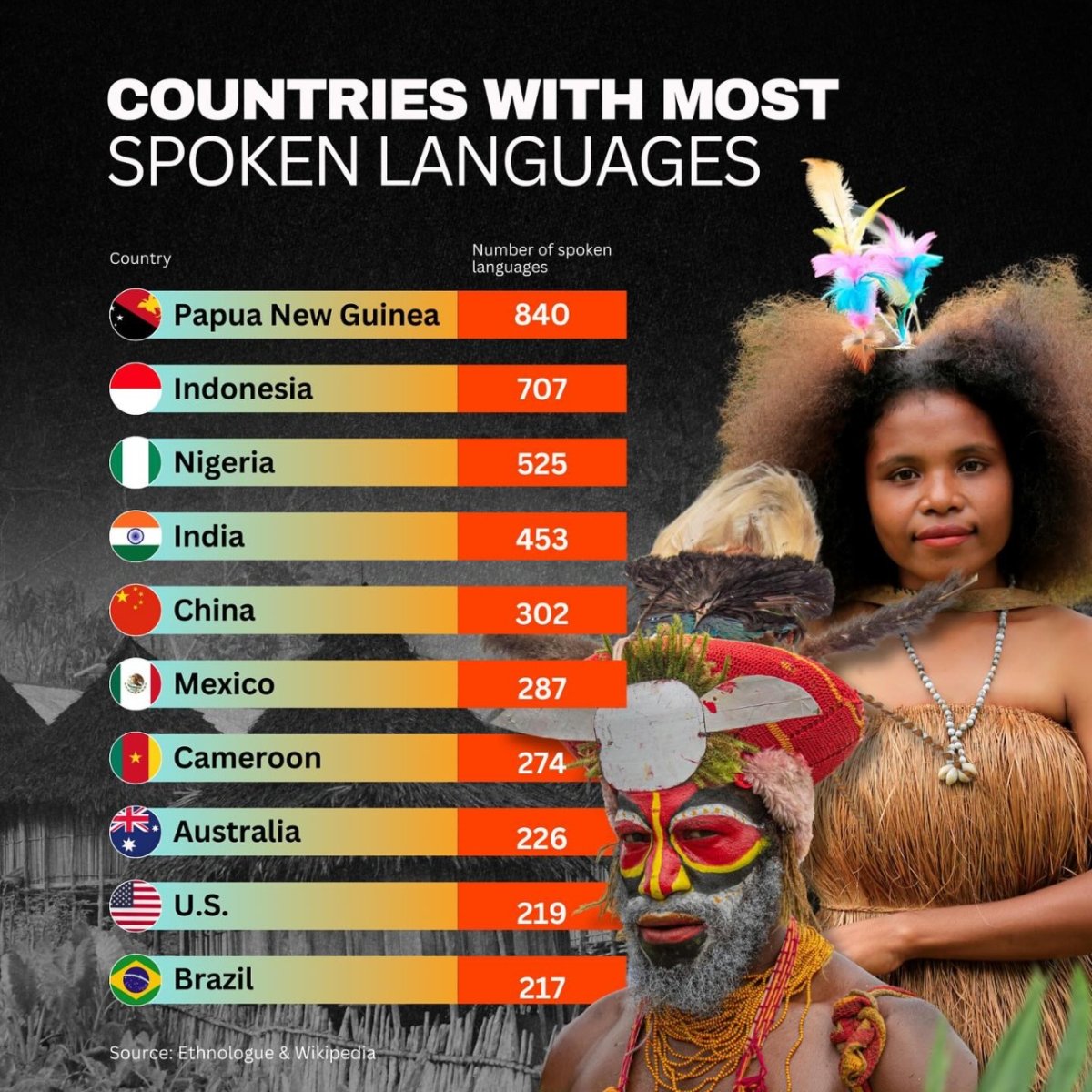 Countries with Most Spoken Languages