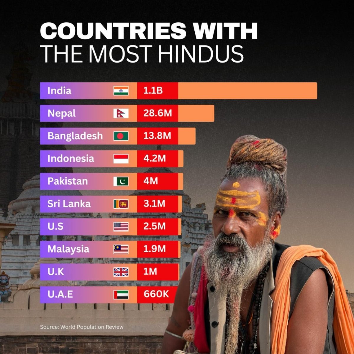 Countries with the Most Hindus