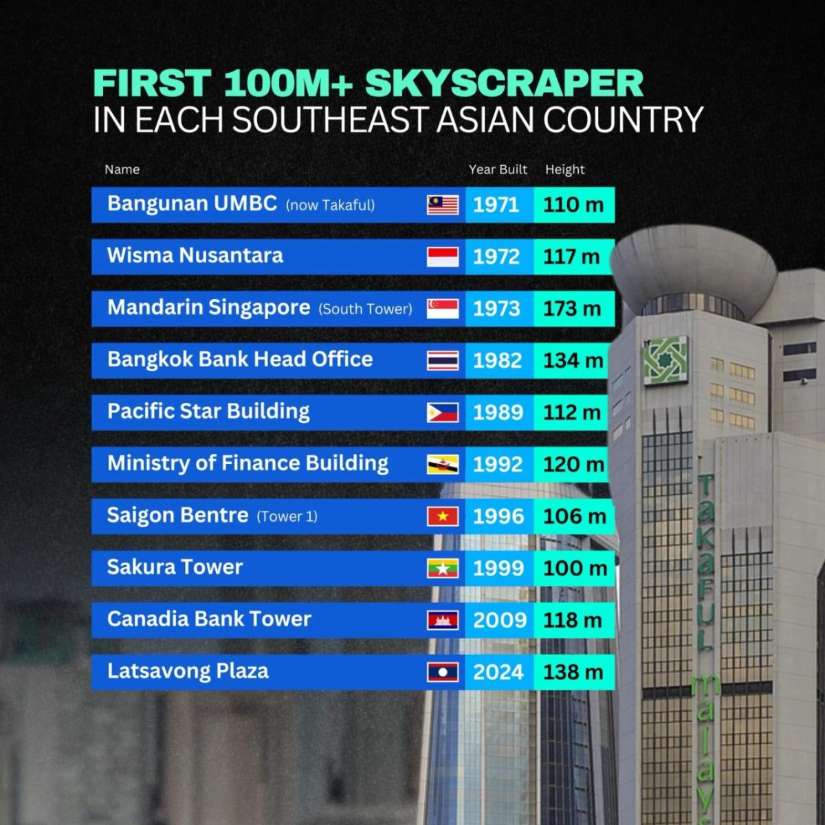 First 100M+ Skyscraper in Each Southeast Asian Country