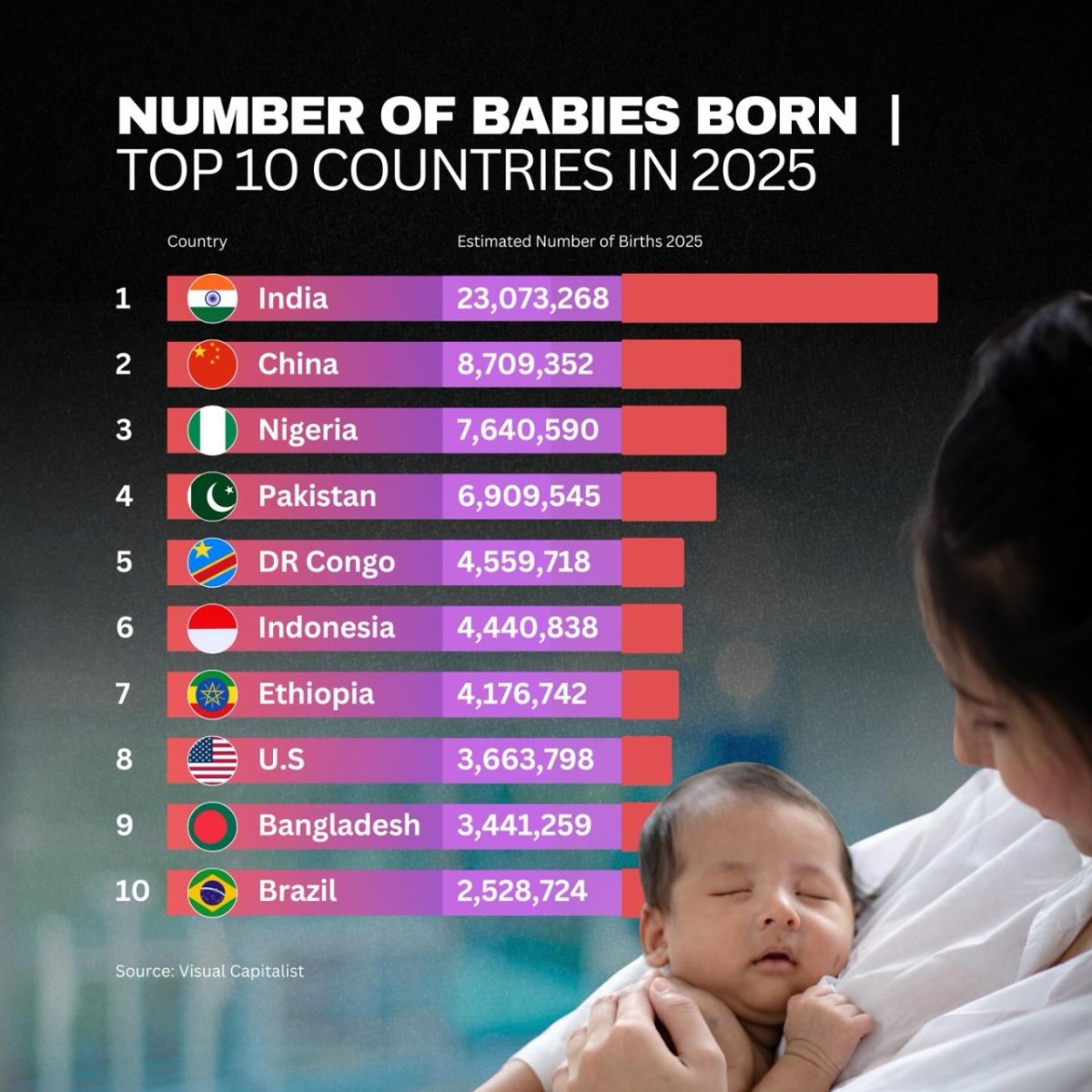 Number of Babies Born: Top 10 Countries in 2025
