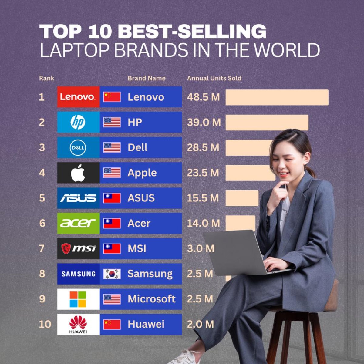 Top 10 Best-Selling Laptop Brands in the World