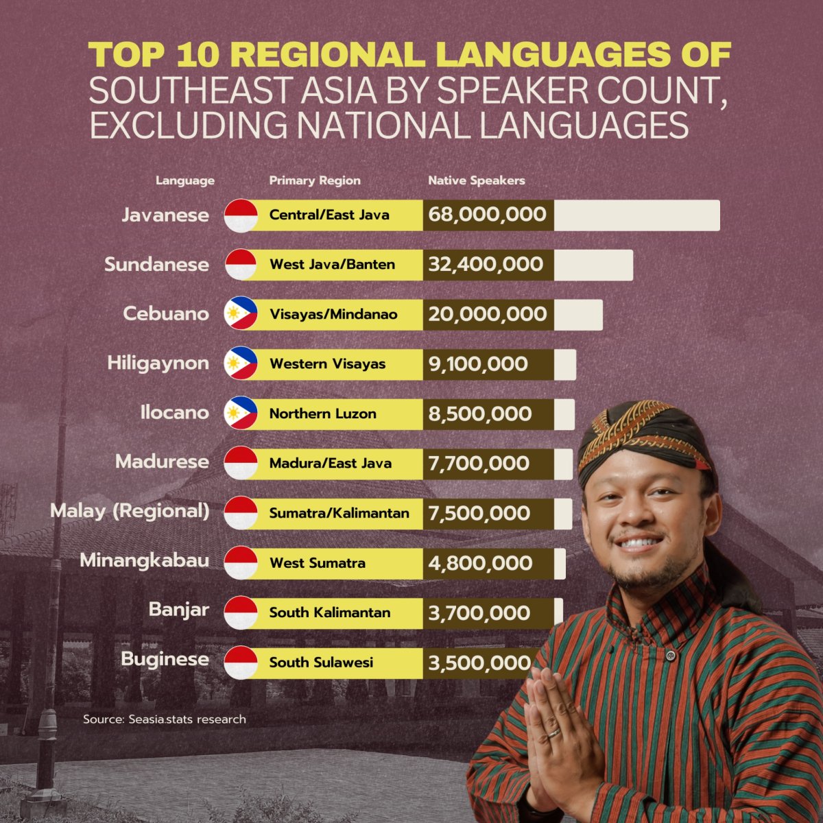 Top 10 Regional Languages of Southeast Asia by Speaker Count, Excluding National Languages