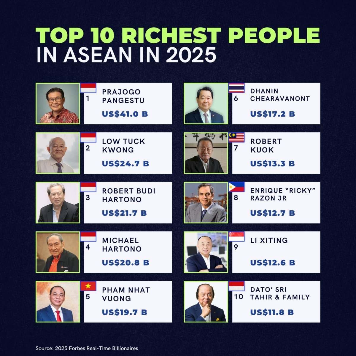 Top 10 Richest People in ASEAN in 2025