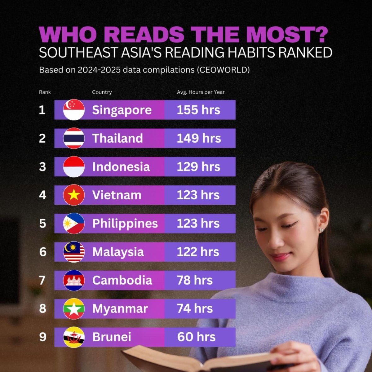 Who Reads the Most? Southeast Asia's Reading Habits Ranked
