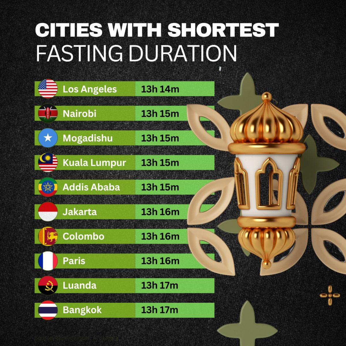 Cities with the Shortest Fasting Duration