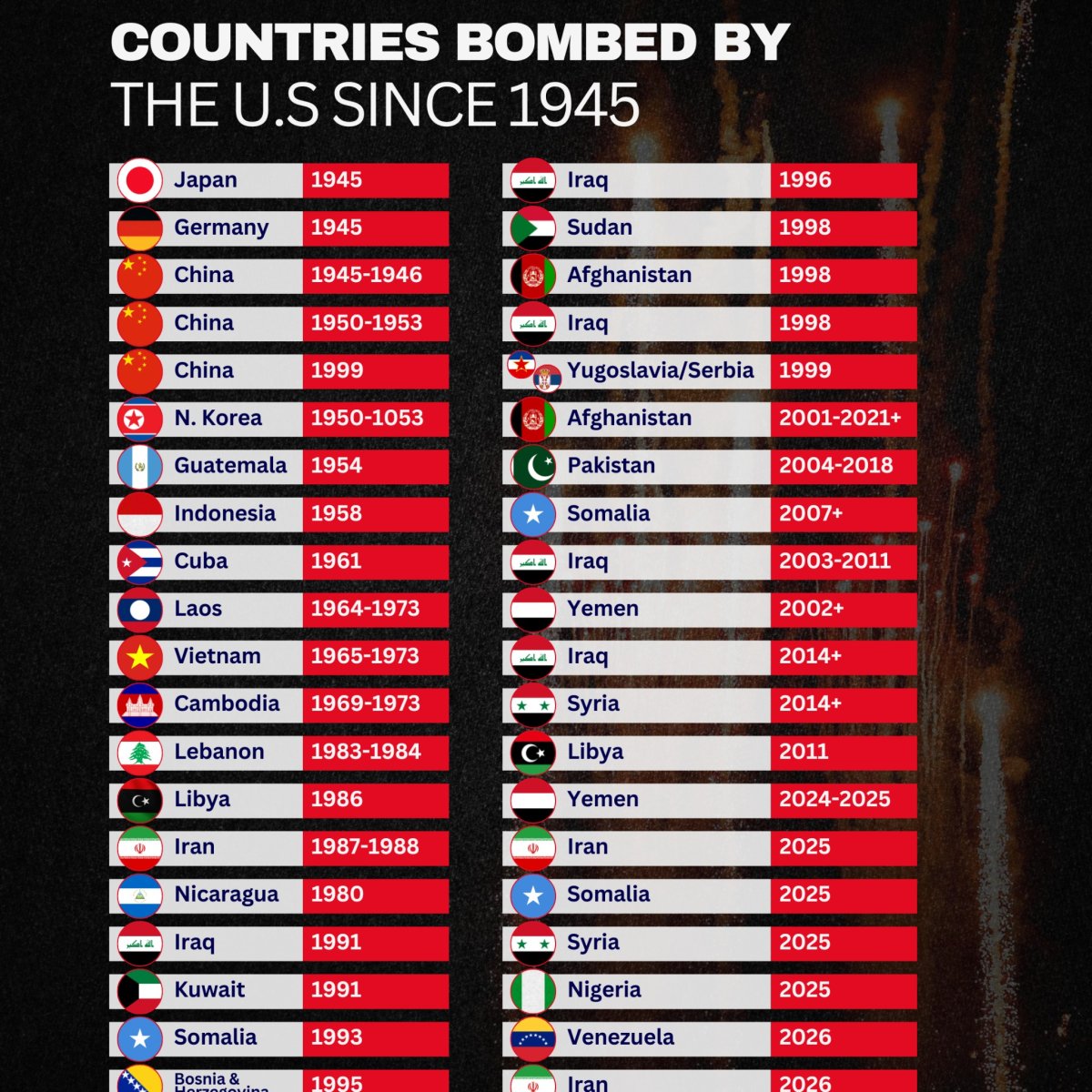 Countries Bombed by the U.S. Since 1945