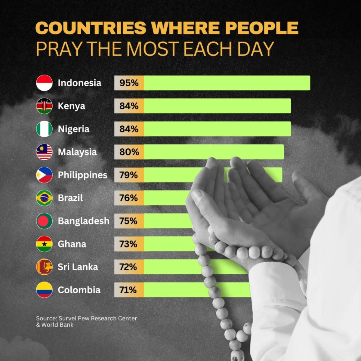 Countries Where People Pray the Most Each Day