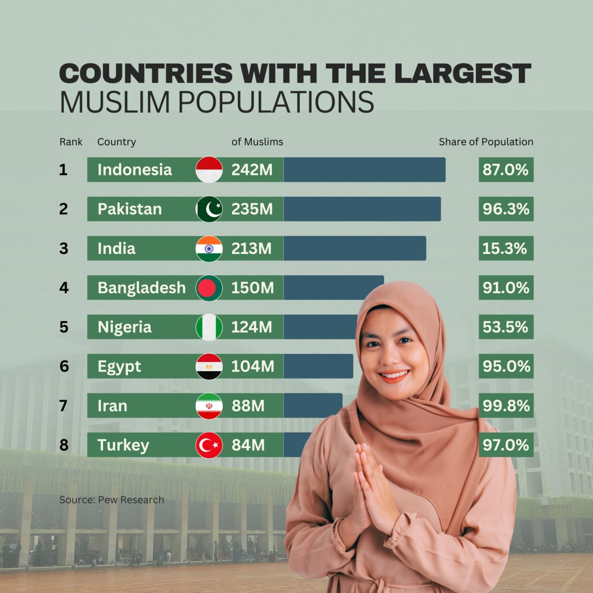 Countries with the Largest Muslim Populations