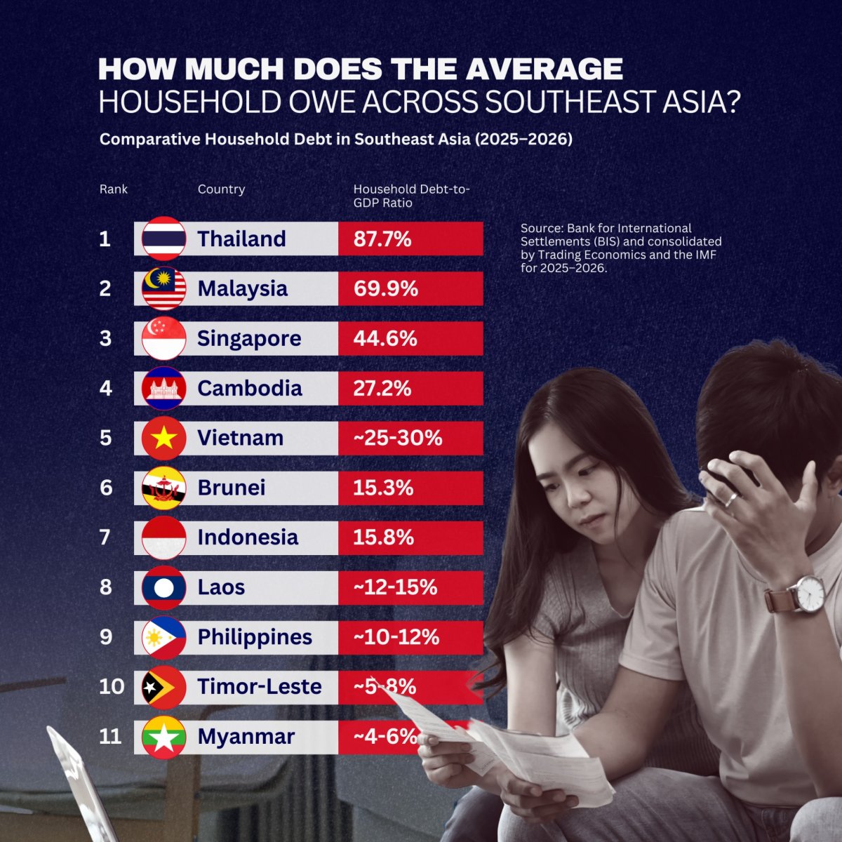 How Much Does the Average Household Owe Across Southeast Asia?