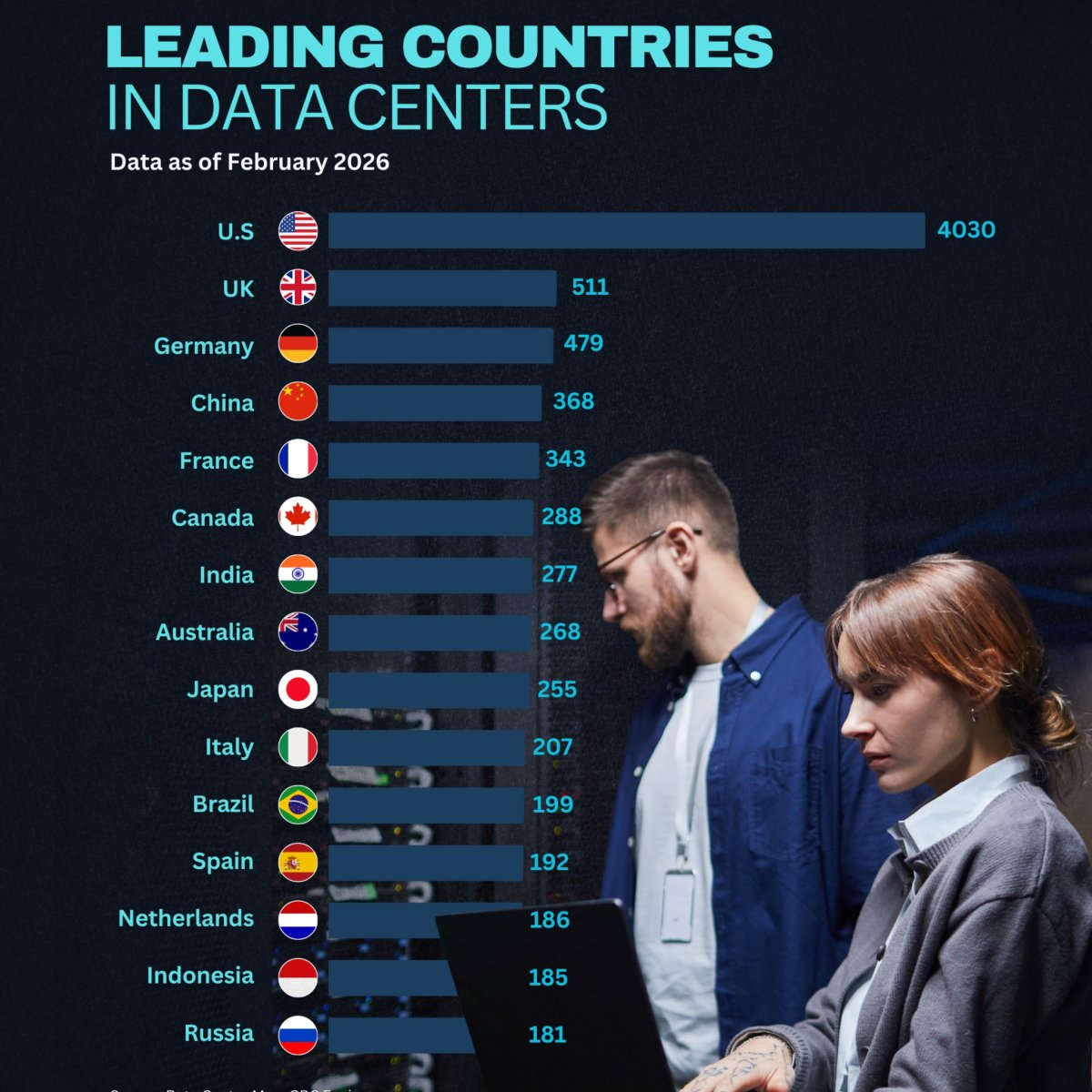 Leading Countries in Data Centers