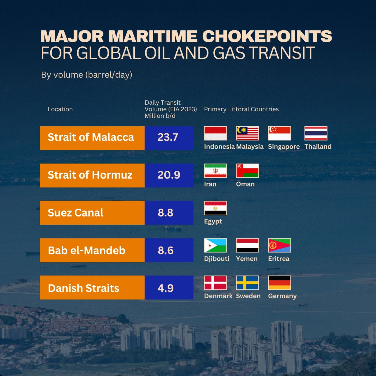 Major Maritime Chokepoints for Global Oil and Gas Transit